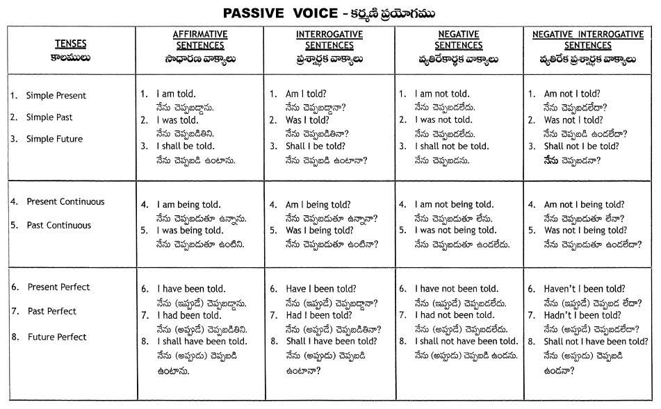 Present simple passive speak. Таблица пассив Войс в английском. Страдательный залог в английском таблица. Passive Tenses таблица. Passive Voice в английском all Tenses.